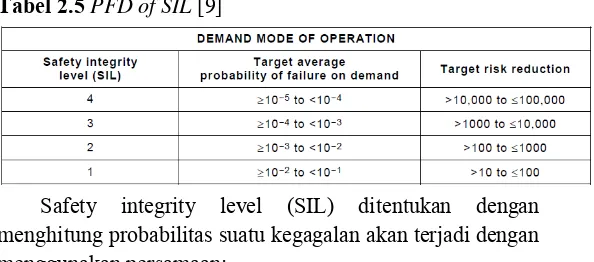 Tabel 2.5 PFD of SIL [9] 