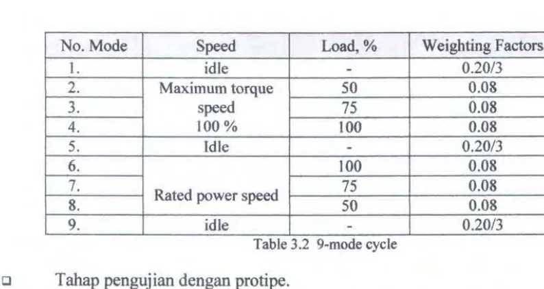 Table 3.2 9-mode cycle 