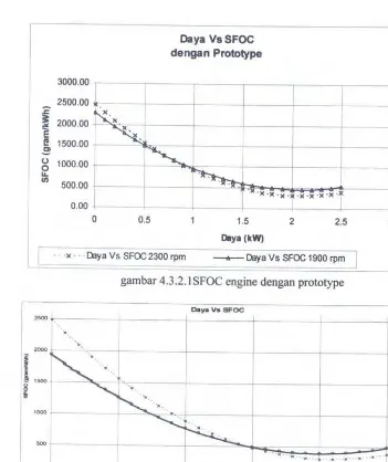 gambar 4.3.2.2 perbandinga SFOC engine dengan prototype pada 2300 rpm 