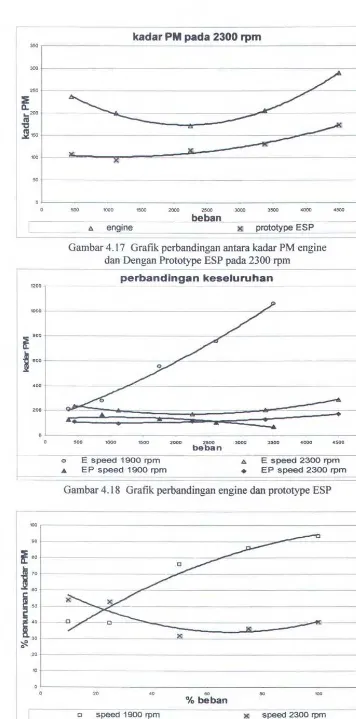 Gambar 4.17 Graflk: perbandingan antara k:adar PM engine 