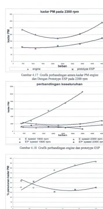 Gambar 4.17 Graflk: perbandingan antara k:adar PM engine 