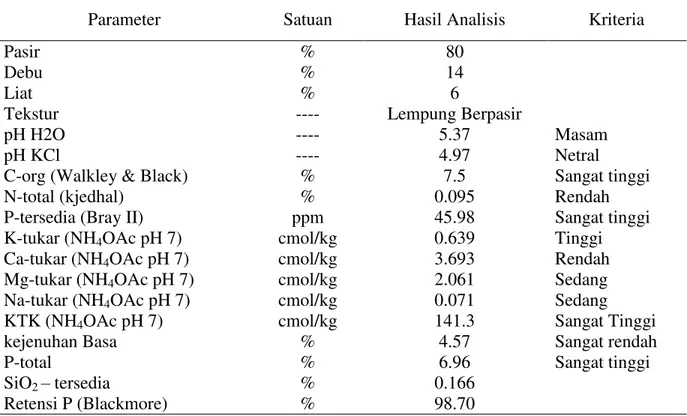 Tabel 1. Hasil analisis pendahuluan contoh tanah lapisan atas (0-20 cm) yang diambil dilokasi               percobaan 