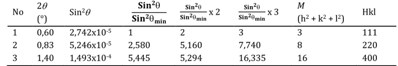 Tabel 2. Analisis Data Difraksi Nanopartikel Kode Sampel PVA2 R1 Secara Teoritik  No  2  (°)  Sin 2                              x 2                 x 3  M (h 2  + k 2  + l 2 )  Hkl  1  0,60  2,742x10 -5 1  2  3  3  111  2  0,83  5,246x10 -5 2,580 