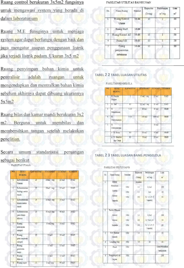 TABEL  2 2  TABEL LUASAN UTILITAS