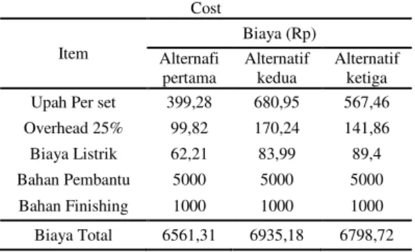 Tabel 5 Pembobotan Ketiga Alternatif  Alternatif   Output SimaPro  Eco-Indicator  (Pt)  Eco-Cost  (Rp)  GK R-01  0,0022  141,61  GK R-02  0,0031  180,5  GK R-01A  0,0032  185,64 