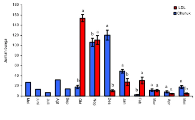 Gambar 2. Sebaran jumlah bulir bunga  lada pada varietas Chunuk dan  LDL, Bangka, 2004 