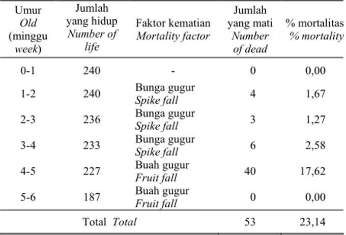 Table 2.  Life parameter of inflorescence on Chunuk pepper variety,  Bangka  2004 Umur  Old  (minggu  week)  Jumlah  yang hidup Number of life  Faktor kematian Mortality factor  Jumlah  yang mati  Number of dead  % mortalitas % mortality 0-1  240  -    0  