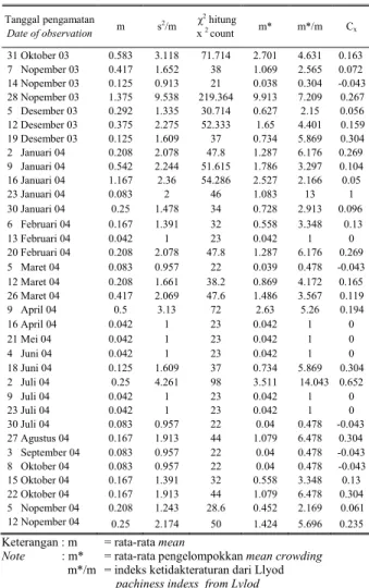 Figure 3.   Population  of Diconocoris hewetti on Chunuk and LDL  varieties Bangka, 2004 