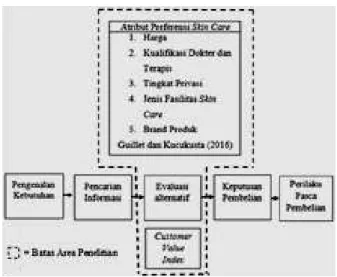 Gambar 2. Kerangka Pemikiran  Sumber: Kotler &amp; Armstrong (2008). 