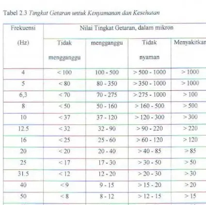 Tabel 2.3 1'111gkar Getaran wuuk Kenyamanan dan Kesehatan 