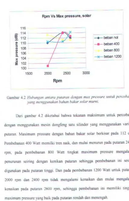 Gambar 4.2 HuhunJ!.an amara plllaran dengan mCLr pressure unruk perc:obaan 