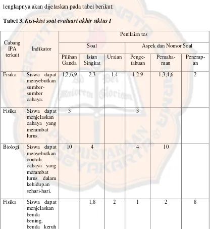 Tabel 3. Kisi-kisi soal evaluasi akhir siklus I 