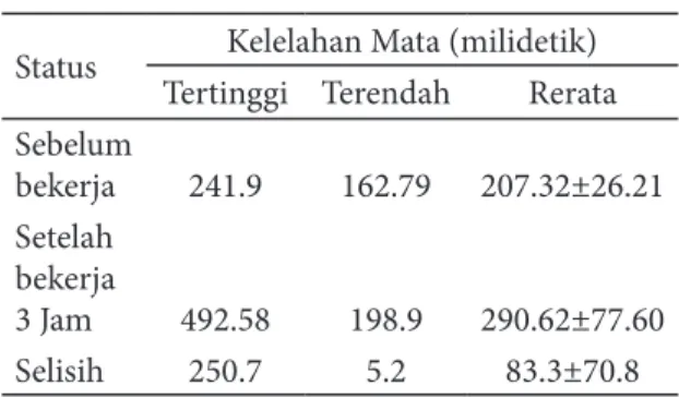Tabel  1.  Data    kemampuan  bekerja  terhadap  kelelahan mata.