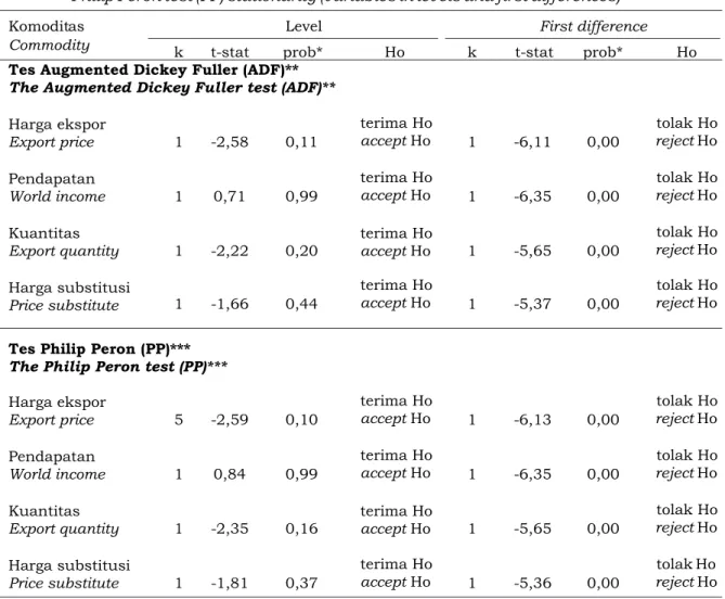 Tabel  4.  Hasil  uji  unit  root  Augmented  Dickey  Fuller  (ADF)  dan  Philip  Peron  (PP)  terhadap  variable-variabel di tingkat level dan first difference