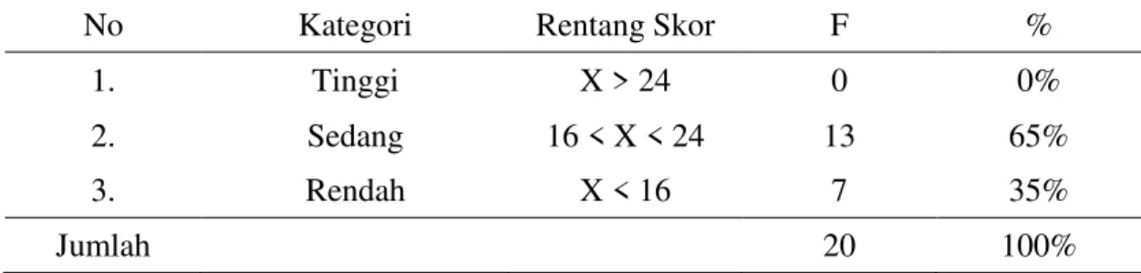 Tabel 2. Gambaran umum kemampuan sosial anak usia 5-6 tahun sebelum permainan  kooperatif (pre test) 