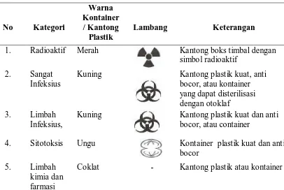 Tabel 2.1. Jenis Wadah dan Label Limbah Medis Padat Sesuai Kategori 