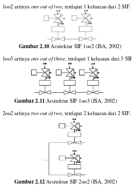 Gambar 2.10  Arsitektur SIF 1oo2 (ISA, 2002) 