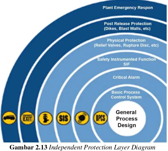 Gambar 2.13 Independent Protection Layer Diagram 