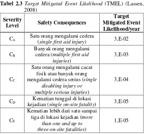 Tabel 2.3 Target Mitigated Event Likelihood (TMEL) (Lassen, 