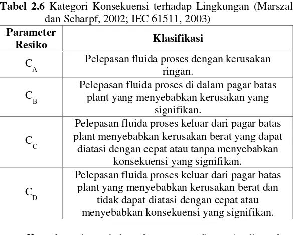 Tabel 2.5 Kategori PLL (Marszal dan Scharpf, 2002; IEC 61511, 