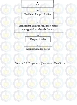 Gambar 3.2. Bagan Alir (flow chart) Penelitian 