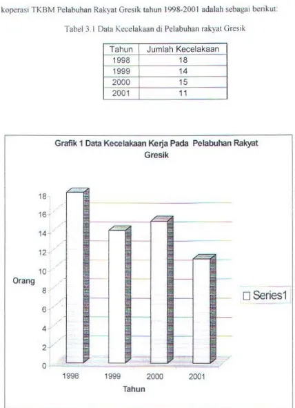 Tabel 3.1 Data Kccclakaan di Pelabuhan rakyat Gresik 