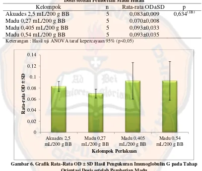 Tabel II. Rata-rata OD ± SD Hasil Pengukuran Imunoglobulin G pada Tahap Orientasi Dosis setelah Pemberian Madu Hutan 