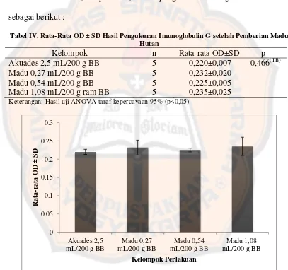 Tabel IV. Rata-Rata OD ± SD Hasil Pengukuran Imunoglobulin G setelah Pemberian Madu 