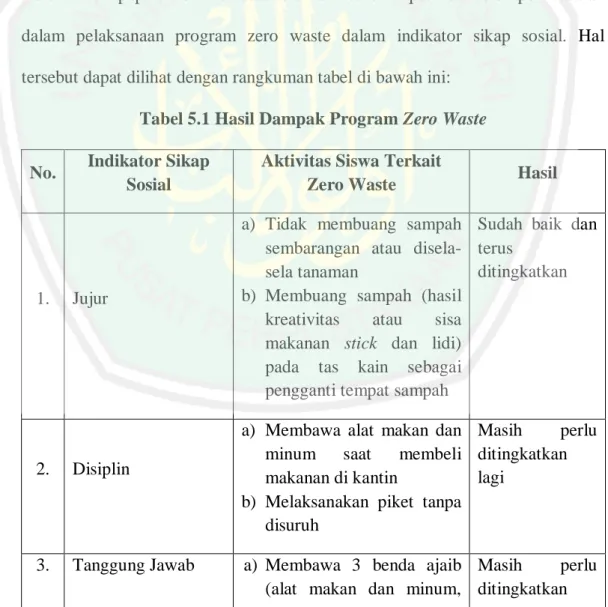Tabel 5.1 Hasil Dampak Program Zero Waste  No.  Indikator Sikap 