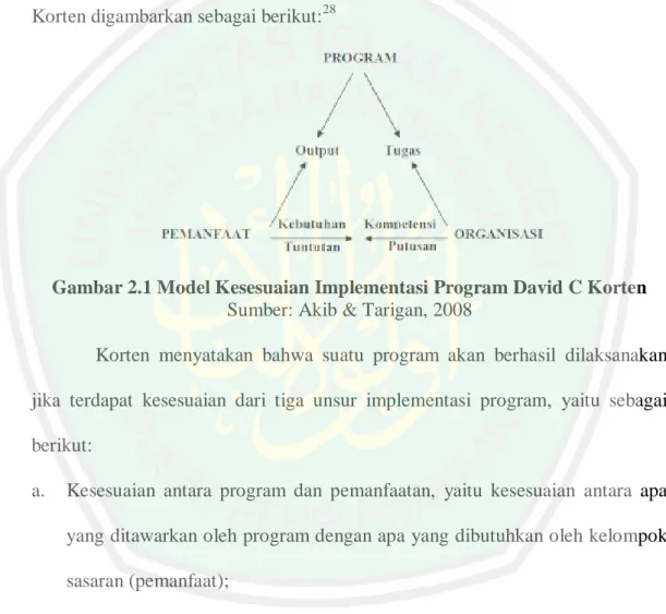 Gambar 2.1 Model Kesesuaian Implementasi Program David C Korten  Sumber: Akib &amp; Tarigan, 2008 
