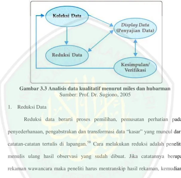Gambar 3.3 Analisis data kualitatif menurut miles dan hubarman  Sumber: Prof. Dr. Sugiono, 2005 