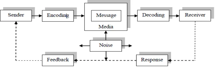 Gambar 2.2. Unsur-unsur dalam Proses Komunikasi 