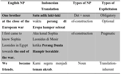 Table 3.1 Example of Data Presentation 