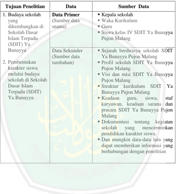 Table 3.1 Data dan Sumber Data 