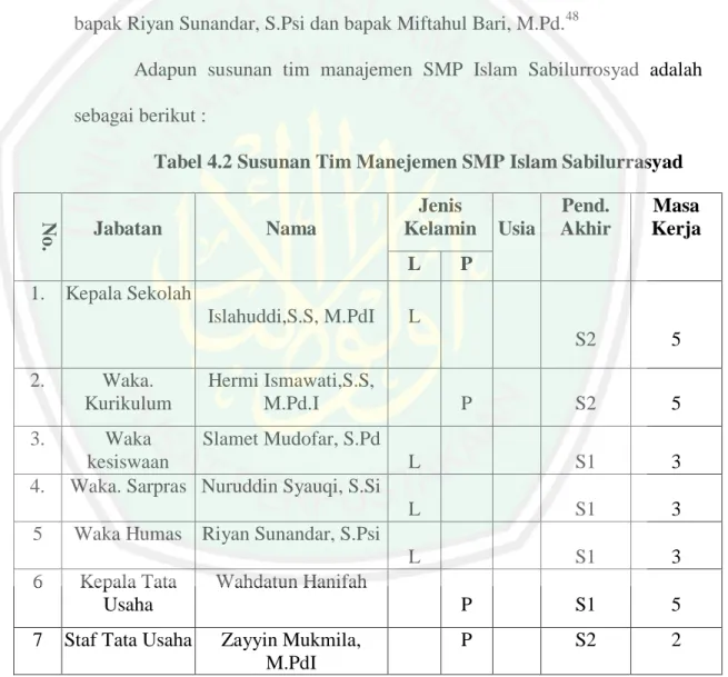 Tabel 4.2 Susunan Tim Manejemen SMP Islam Sabilurrasyad  N o. Jabatan  Nama  Jenis  Kelamin  Usia  Pend