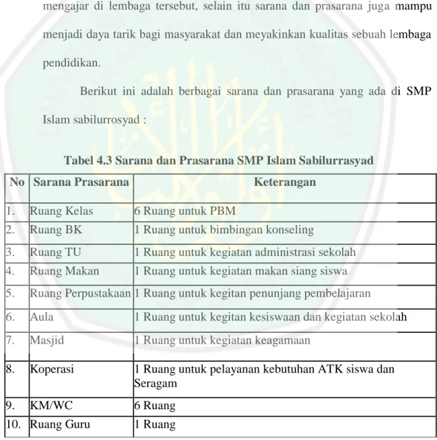 Tabel 4.3 Sarana dan Prasarana SMP Islam Sabilurrasyad 