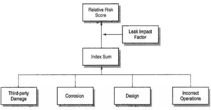 Gambar 2.1 Diagram Alir Model Risk Assessment (Muhlbauer, 2004) 
