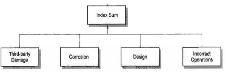 Gambar 2.2 Diagram Alir Index Sum (Muhlbauer, 2004) 