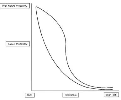 Gambar 2.3 Grafik hubungan risk scores dan failure probability    