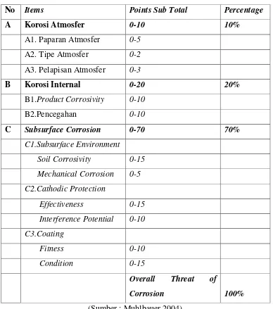 Tabel 2.2 Item yang direkomendasikan untuk indeks korosi dengan poin 