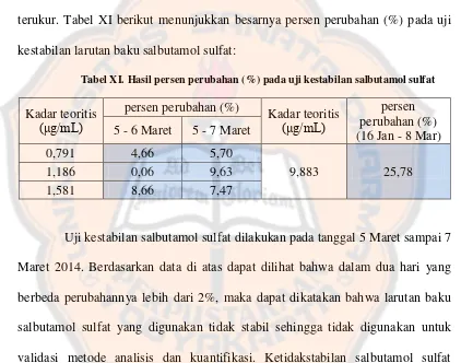 Tabel XI. Hasil persen perubahan (%) pada uji kestabilan salbutamol sulfat 