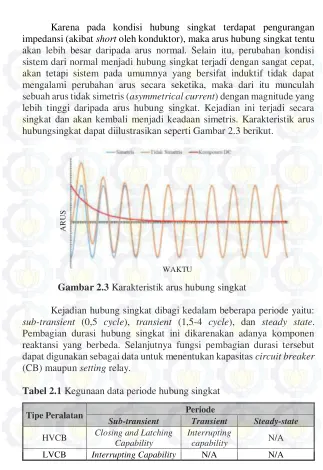 Gambar 2.3 Karakteristik arus hubung singkat 