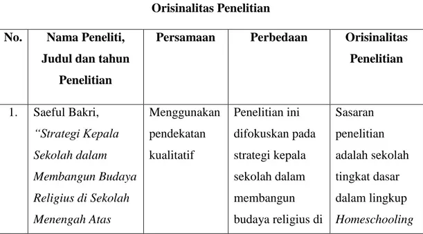 Tabel 1.1  Orisinalitas Penelitian  No.  Nama Peneliti, 
