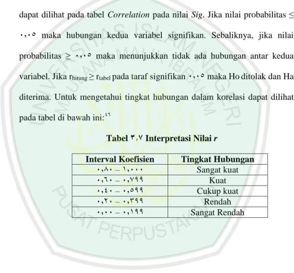 Tabel 5.7 Interpretasi Nilai r 