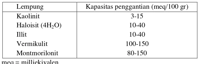 Tabel 2.2. Kapasitas Penggantian Mineral Lempung 