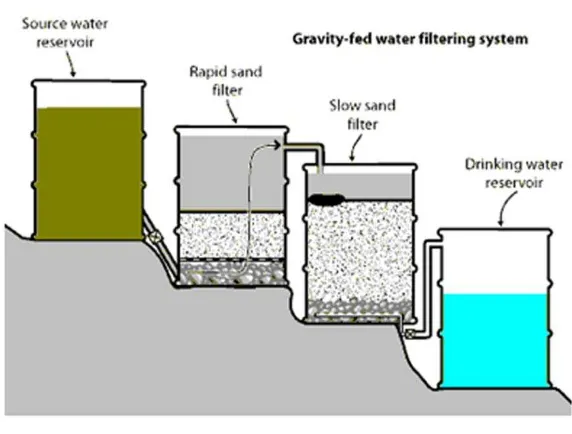 Gambar 2.1 Skema Prinsip Kerja Gravity-fed Water Filtering System) 