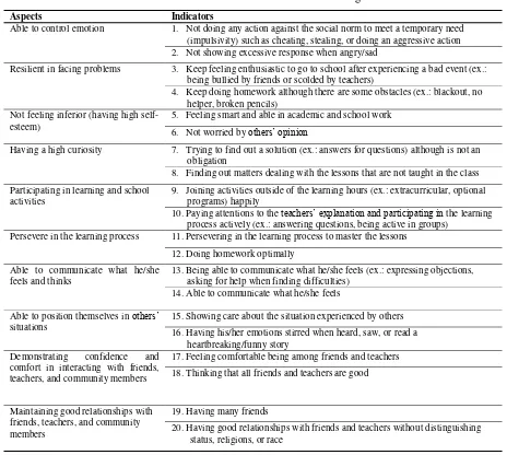 Table 1. The Indicators of Student Well-Being Behavior 