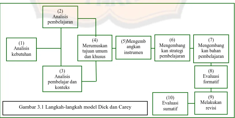 Gambar 3.1 Langkah-langkah model Dick dan Carey 