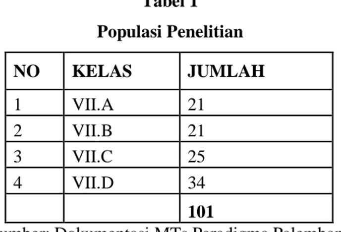 Tabel 1  Populasi Penelitian  NO  KELAS  JUMLAH  1  VII.A  21  2  VII.B  21  3  VII.C  25  4  VII.D  34     101 