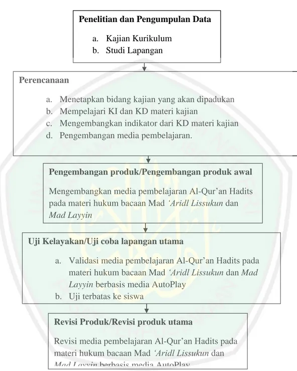 Gambar 3.1 Bagan Langkah-Langkah Pengembangan Media Pembelajaran  Diadopsi dari Borg dan Gall dalam Nusa Putra 